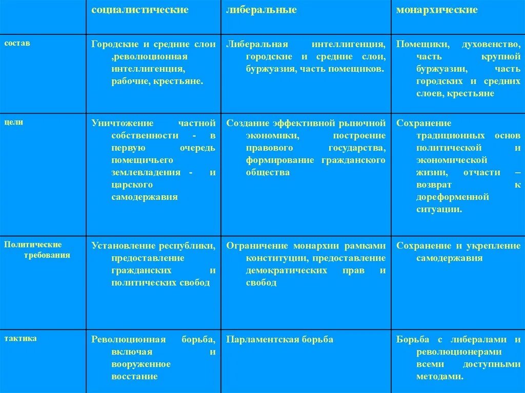 Какие партии 20 начало века. Таблица политические партии России начала 20 века. Политические партии России в начале 20 века таблица. Политические партии России начала 20 века таблица монархисты. Политические партии России 20 века.