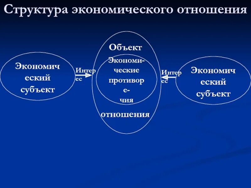 Субъект экономической науки это. Структура экономической системы. Структура экономических отношений. Структура экономического субъекта. Структура экономической системы схема.