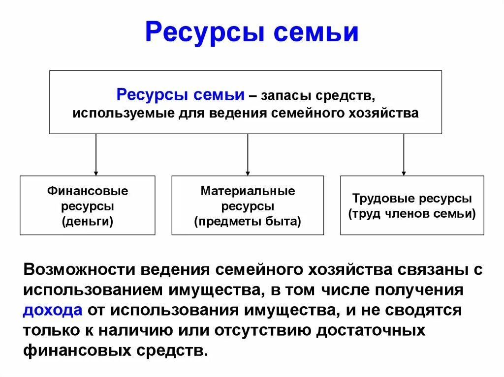 Основа экономики семьи. Таблица по обществознанию 7 класс экономика семьи. Ресурсы семьи. Экономика семьи ресурсы. Экономические ресурсы семьи примеры.