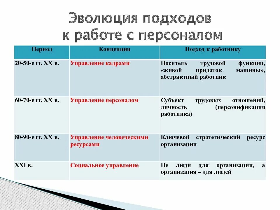 Подходы к управлению человеческими ресурсами. Подходы к управлению персоналом. Концепция управления человеческими ресурсами. Эволюция подходов к управлению человеческими ресурсами. Теории управления человеческими ресурсами