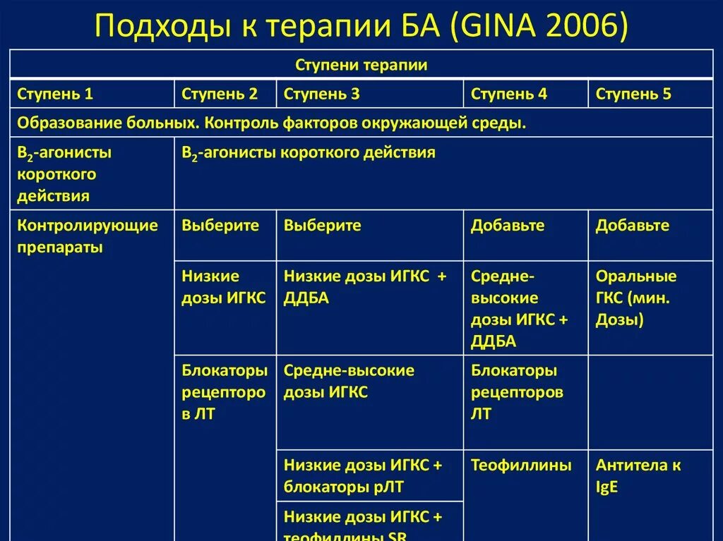 Астма какой степени. Ступени терапии Джина ба. 2 Ступень бронхиальной астмы. Ступени терапии бронхиальной астмы. Ступени бронхиальной астмы клиника.