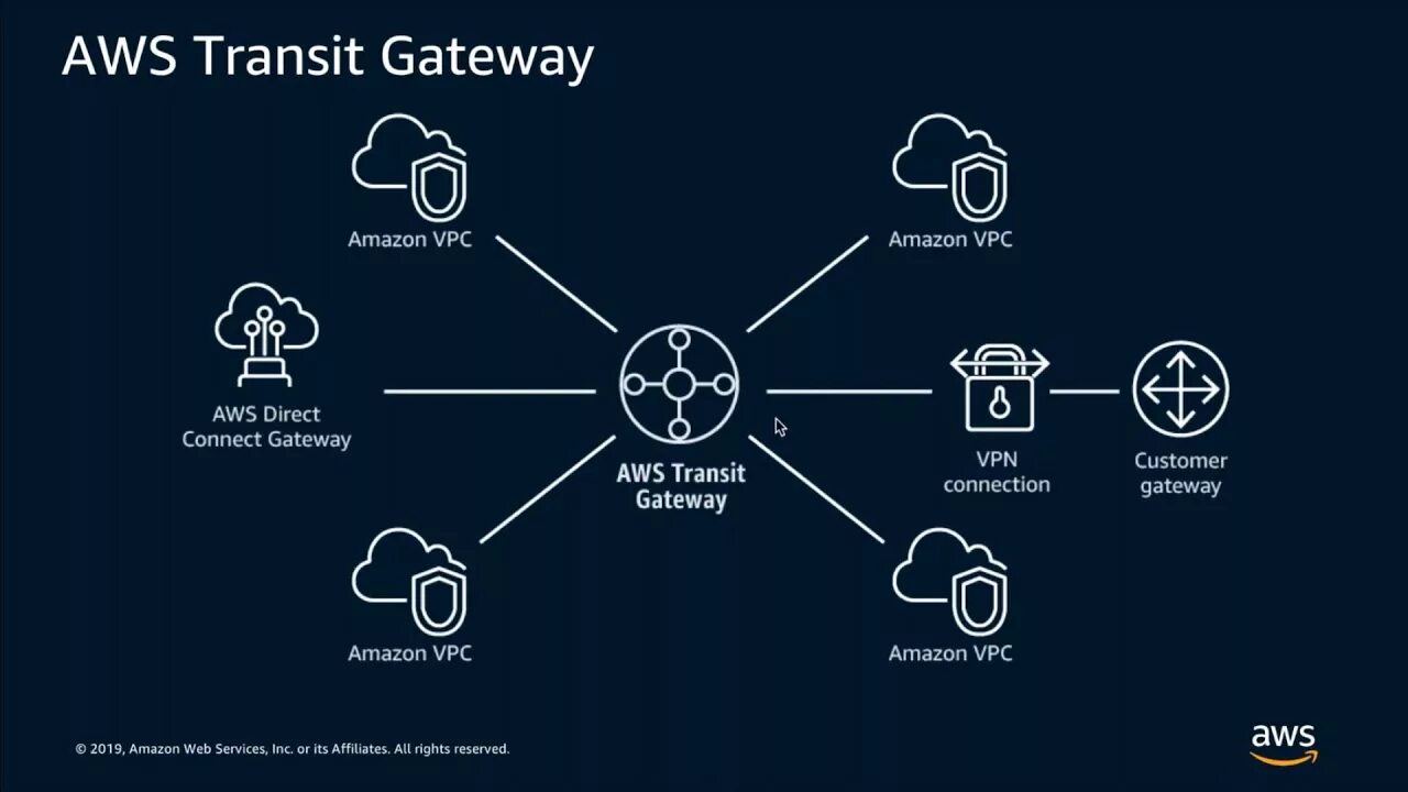 Connect gateway. AWS Transit Gateway. Direct connect cloud. VPN logo. Директ Коннект (direct connect 2u) vei SN:04478.