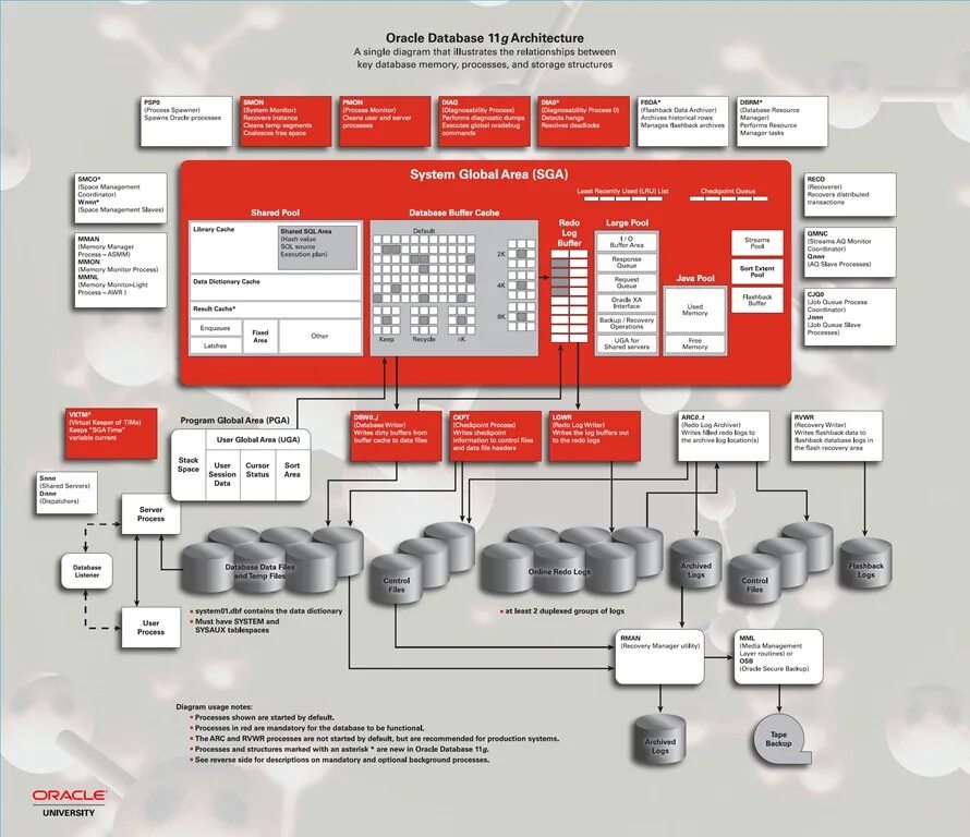 Oracle logging. Архитектура базы данных Oracle. Oracle database структура. Oracle 19 Architecture diagram. Oracle database схема.