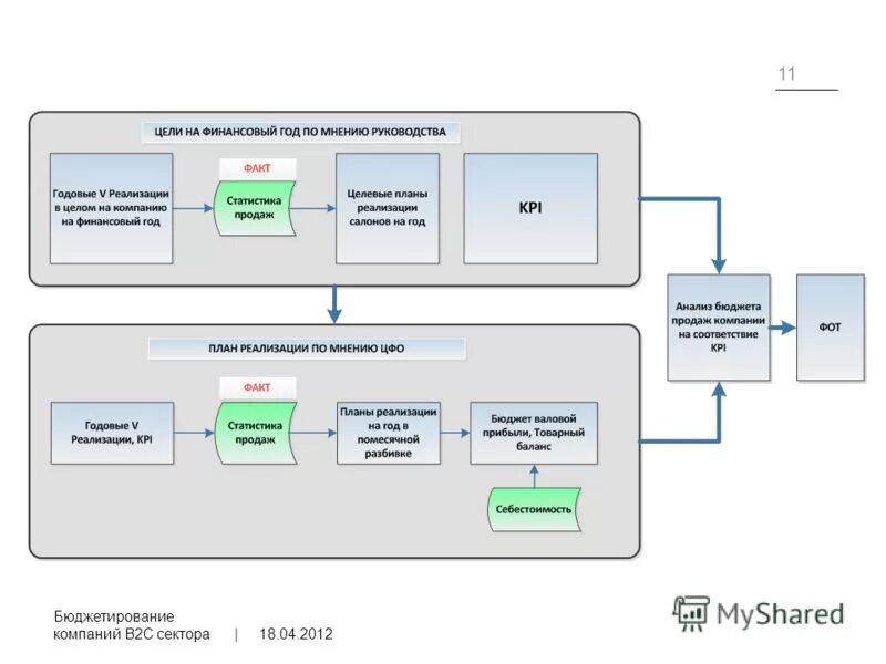 Бюджетирование c b. Бюджет операционных расходов. Бюджетирование c b. Формирование бюджета бизнес процесс. Схема процесса бюджетирования.