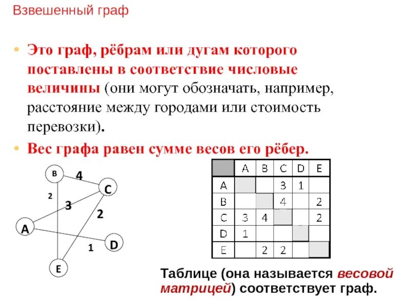 Длина графа это. Взвешенный граф и направленный граф. взвешенный граф вес ребра. приведите пример взвешенного графа. ориентированный граф взвешенный граф дерево.