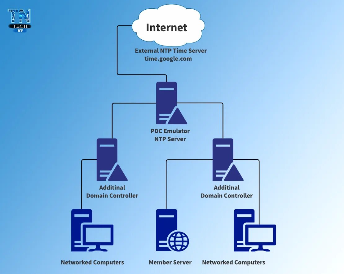 Вышло время сети. NTP сервер. Time Server NTP. NTP — Network time Protocol. Google NTP сервер.