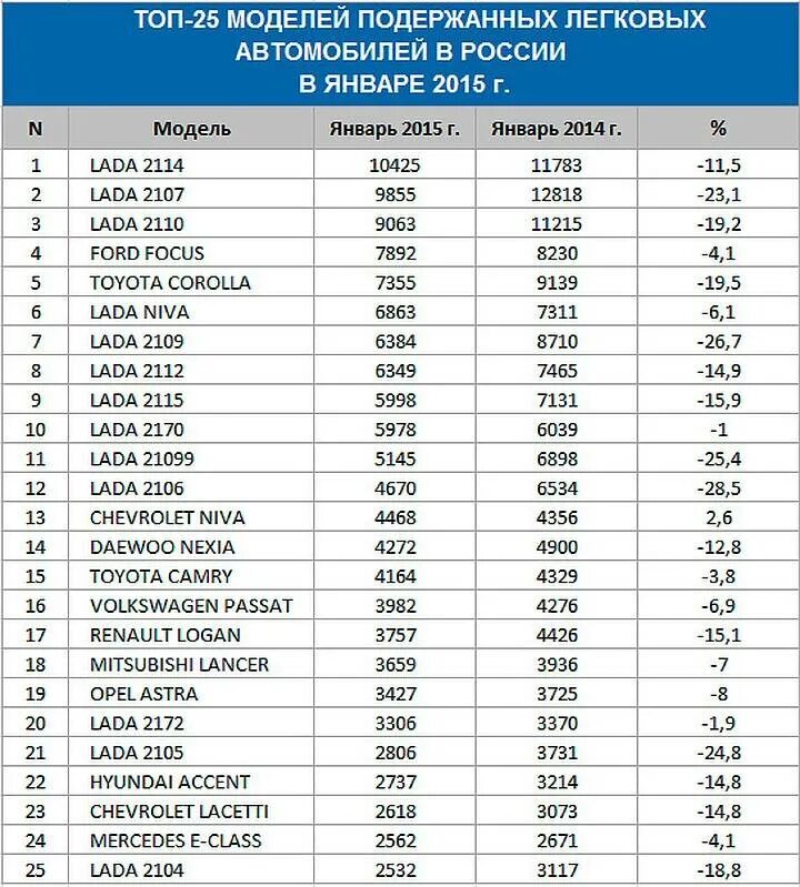 Список автомобилей. Надежность автомобилей по маркам. Таблица продажи автомобилей. Список популярных машин. Продажа автомобилей в россии в январе