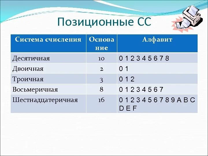 Позиционные системы счисления. Позиционная система исчисления. Примеры позиционной системы. Алфавит троичной системы счисления. Назовите позиционные системы счисления