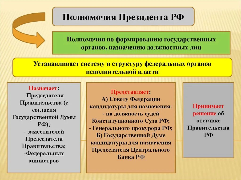 Полномочия президента рф список. 3) Каковы полномочия президента РФ?. Схема основные полномочия президента Российской Федерации. Полномочия президента Российской Федерации Обществознание. Охарактеризуйте полномочия президента РФ.