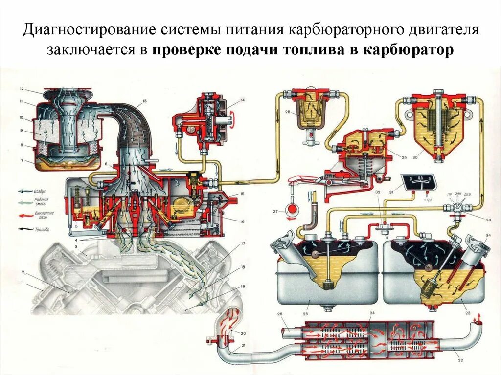 Системы питания и охлаждения двигателей. Система питания зил 131 схема. система питания двигателя зил 131. система питания двигателя зил 130. система питания карбюраторного двигателя зил.