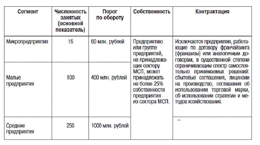 Критерии микро. Микро малые и средние предприятия таблица. Микро малые и средние предприятия критерии. Микро малые средние и крупные предприятия. Микро макро и средние предприятия.