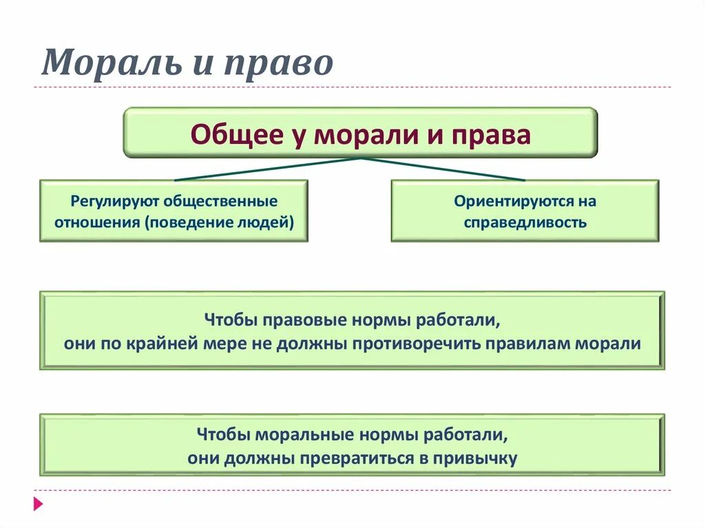 Ключевые признаки понятия мораль. Право и мораль. Право и мораль общее.