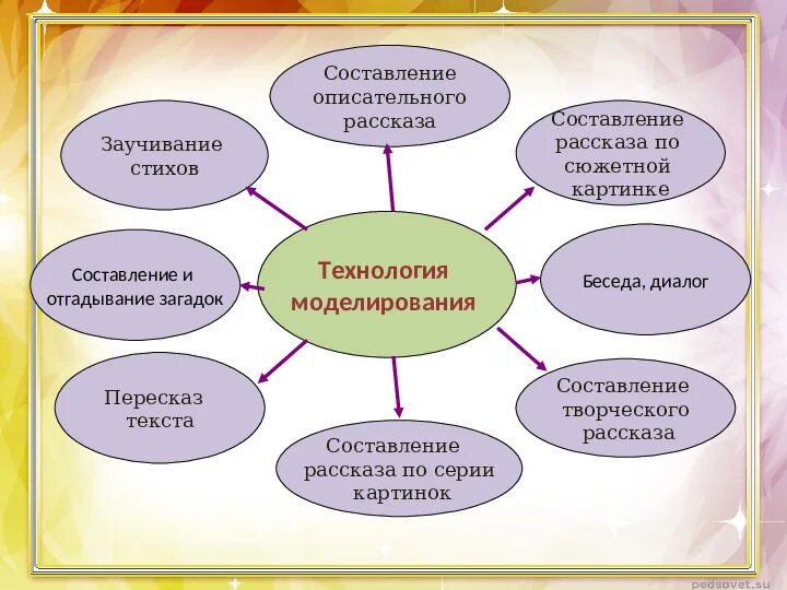 Метод моделирования в ДОУ. Метод наглядного моделирования в ДОУ. Технология моделирования в ДОУ. Моделирование в речевом развитии. Технология связной речи дошкольников