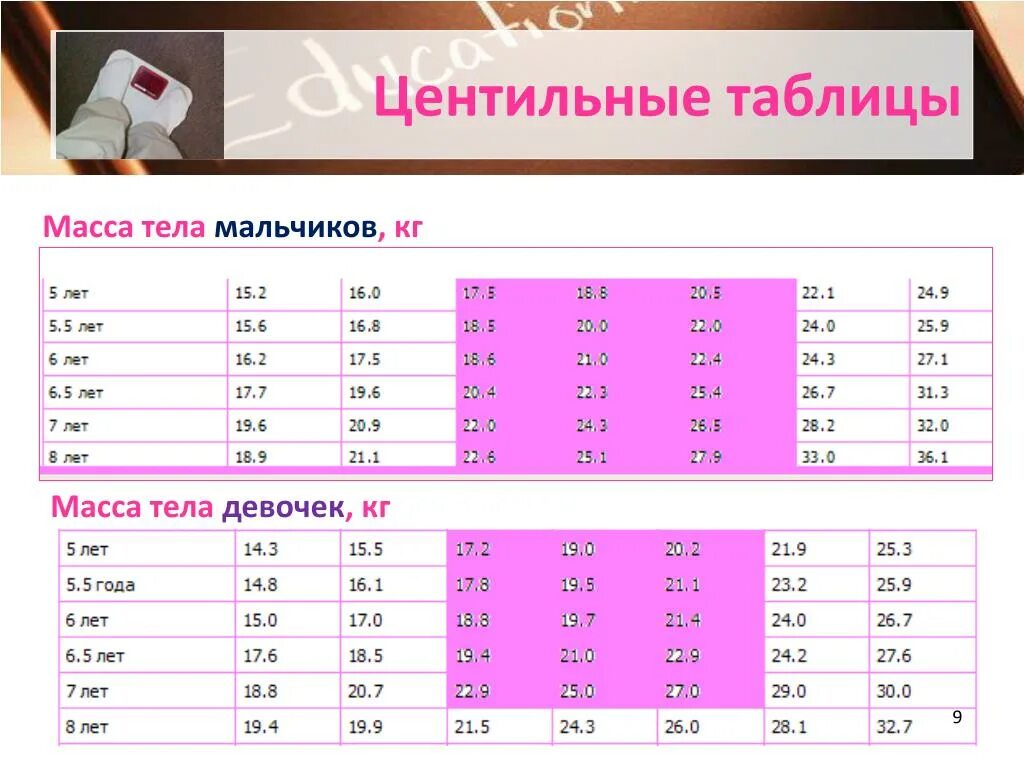 Центильная таблица для мальчиков рост и вес. Центильная таблица роста и веса детей девочек. Центильная таблица роста мальчиков. Центильная таблица вес рост.