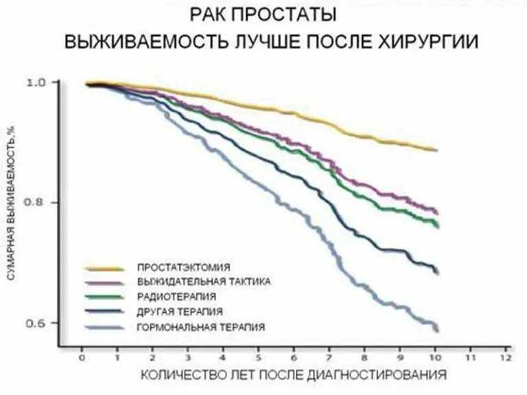 Сколько живут рак больные. Росстат статистика онкологии простаты. 4 Стадия простаты сколько живут. Карцинома статистика выживаемости. Ожидаемая Продолжительность жизни.