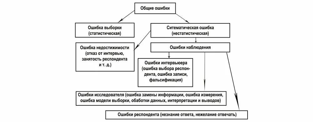 Виды ошибок в статистике