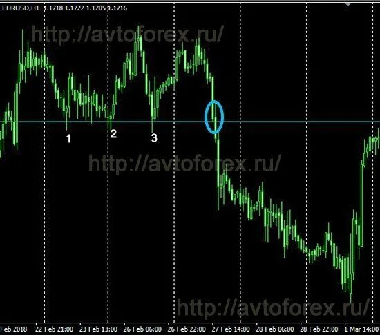 Торговля на отбой. Как торговать отбой от уровня. Отбой пробой ретест. Стратегия уровни пробой отбой. Пробитие уровня