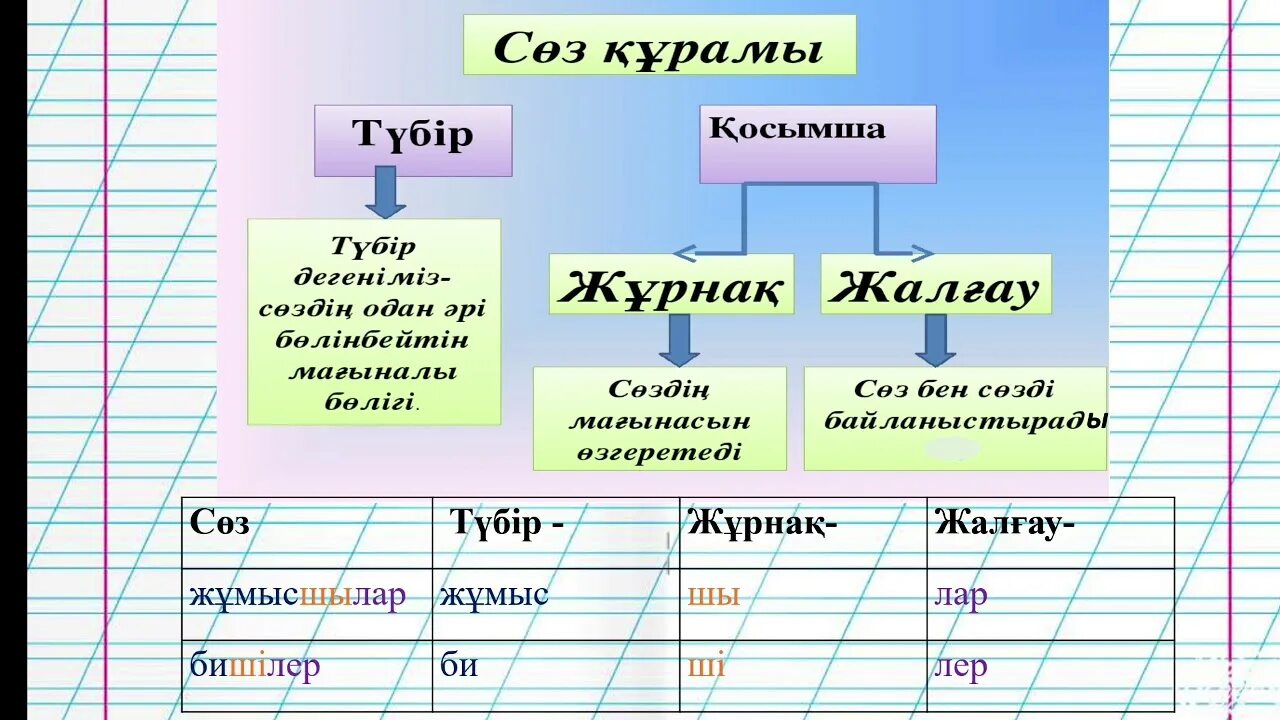 Жалғау түрлері таблица. Морфология дегеніміз не. Морфология талдау. Казак тест 4 сынып