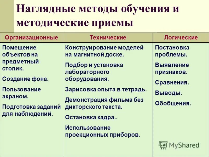 Методические приемы виды. Классификация наглядных методов обучения. Наглядные методические приемы обучения. Методы обучения и методические приемы на уроках биологии. Методы и методические приемы обучения.