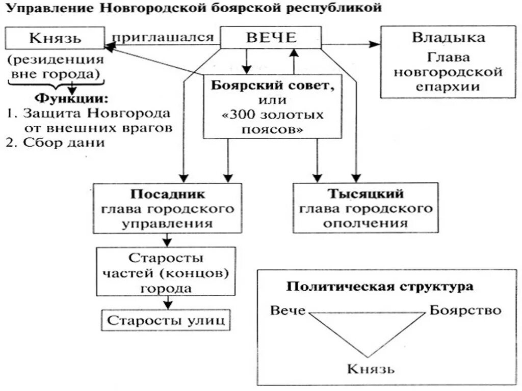 Составьте схему управления новгородской землей. Схема политического устройства Новгородского княжества. Новгородская Республика княжество схема управления. Система управления Новгородского княжества. Система управления Новгородской Республикой схема.