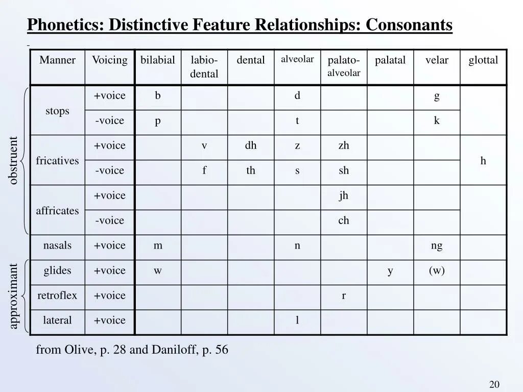 Relevant features. Distinctive and non-distinctive features of English consonants.. Distinctive features of phoneme. Articulatory classification of English consonants. Characteristics of English consonants кратко.