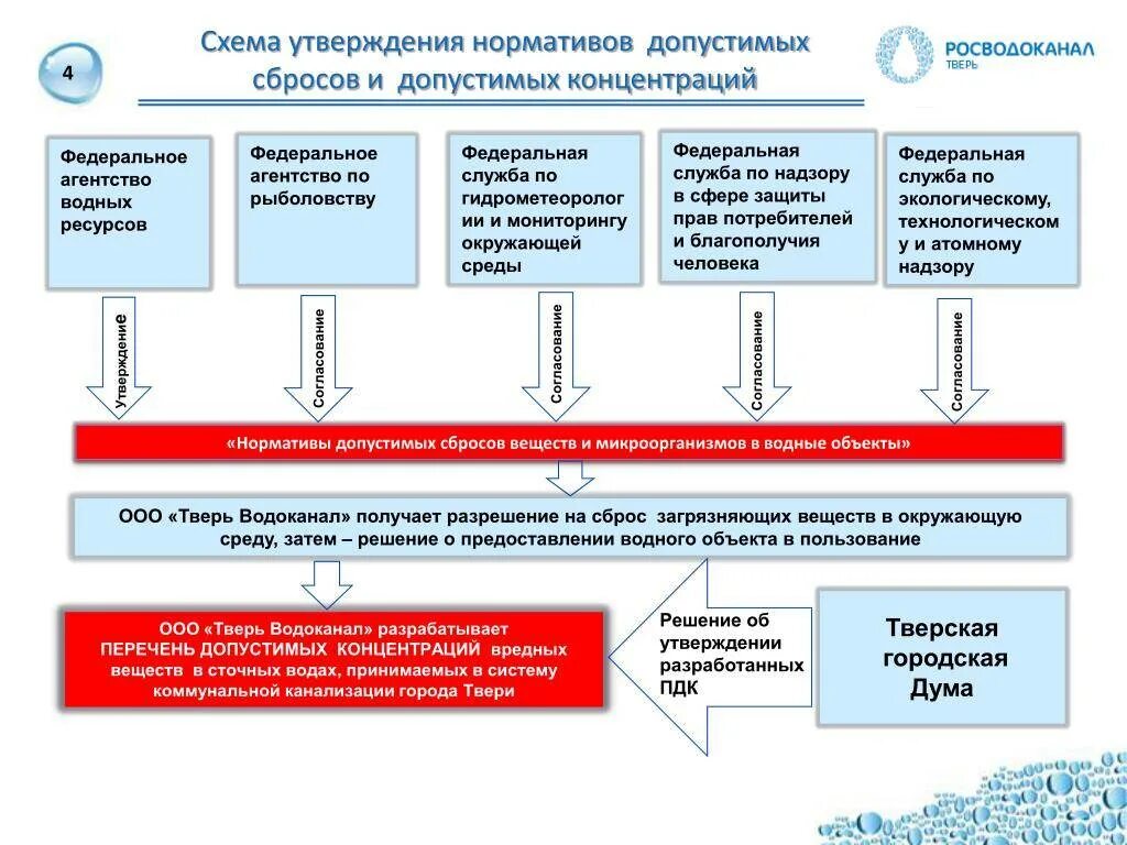 Система контроля сбросов загрязняющих веществ. Сброс сточных вод в водный объект схема. нормативы допустимых выбросов, нормативы допустимых сбросов. нормативы сброса сточных вод в водные объекты. нормативно допустимые сбросы сточных вод.