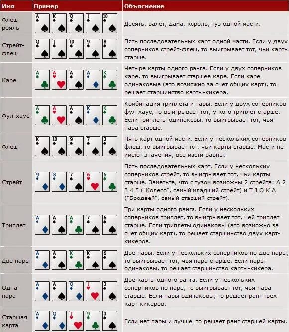 Покер комбинации карт. Порядок комбинаций в покере. Холдем Покер комбинации карт. Комбинации в покере 52 карты.