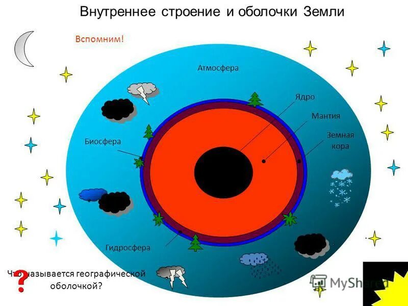 Земная оболочка оболочка жизни