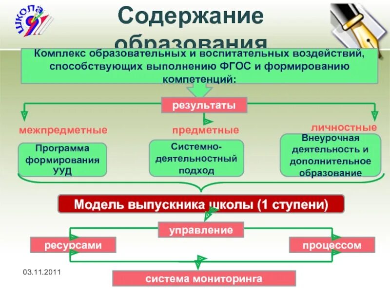 Внедрение нового содержания образования. Содержание образования в школе. Качество содержания образования. Содержание образования и обучения. Модель управления качеством образования в школе.