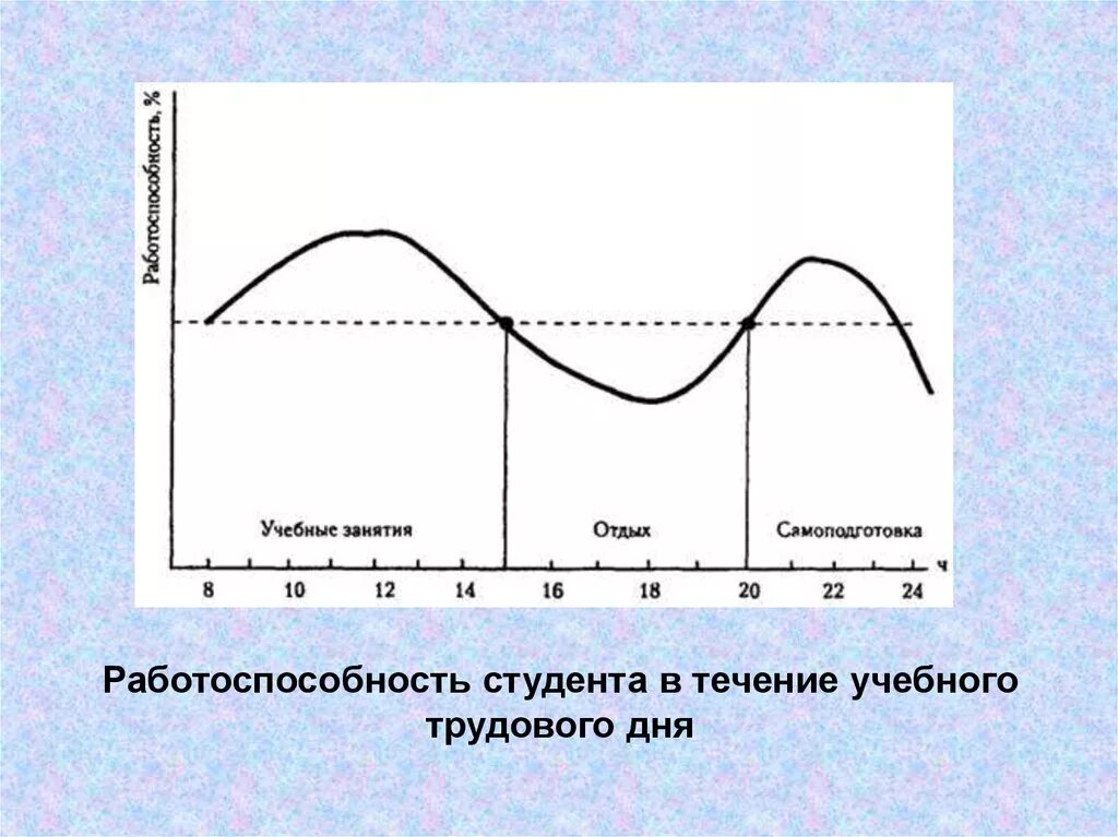 В течение двоих суток. Работоспособность в течение суток. График работоспособности в течение дня. Динамика работоспособности в течение дня. Работоспособность в течение года.