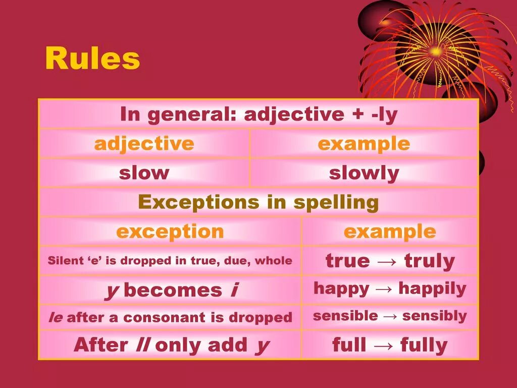 Exception true. Adverbs of manner исключения. Slowly adjective/adverb. Slowly и Slow разница. Adjectives ly.