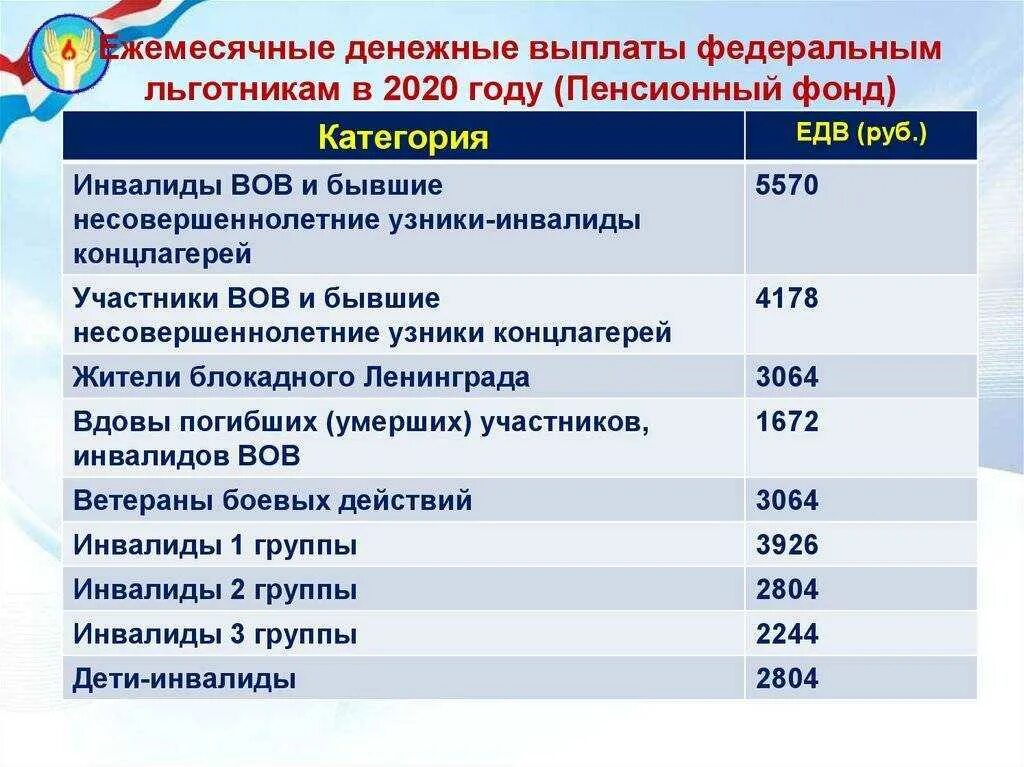 Компенсация 2020 году. Ежемесячная денежная выплата. Ежемесячная денежная выплата (ЕДВ). Размер ежемесячной денежной выплаты. Категории ежемесячной денежной выплаты.