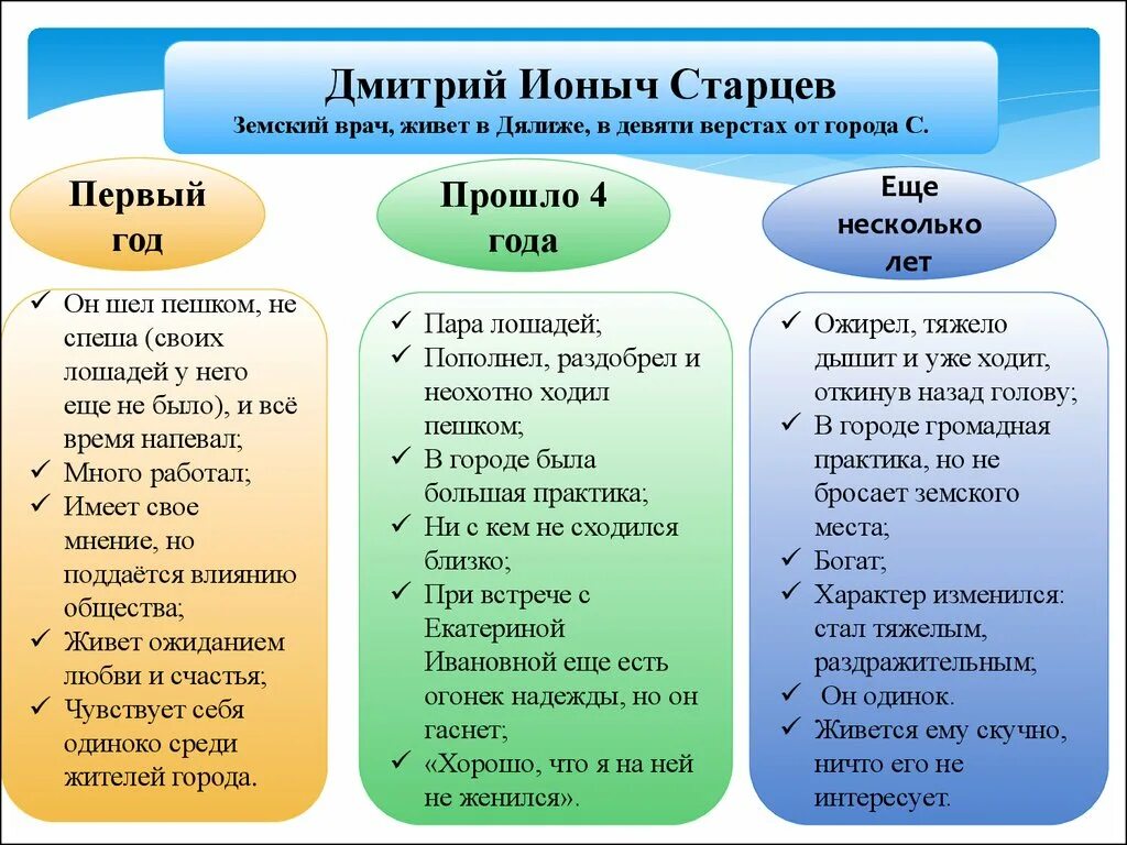 Герои произведения ионыч. Характеристика Ионыча. Характеристика Старцева Ионыч.