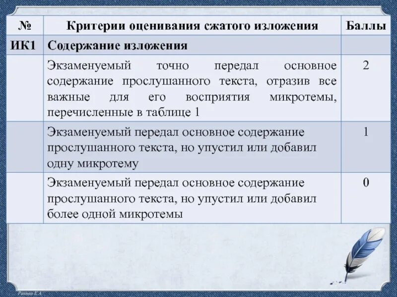 Сколько можно получить баллов за изложение огэ. Критерии оценивания изложения. Критерии оценивания сжатого изложения. Критерии оценивания изложения ОГЭ. Сжатое изложение критерии оценивания.