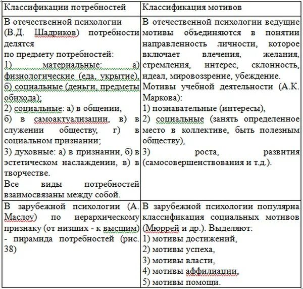 Мотивы человеческой деятельности примеры. Схема видов потребностей и мотивов. Высшие и низшие мотивы в психологии. Классификация потребностей и мотивов в психологии. Направленность личности: система мотивов.