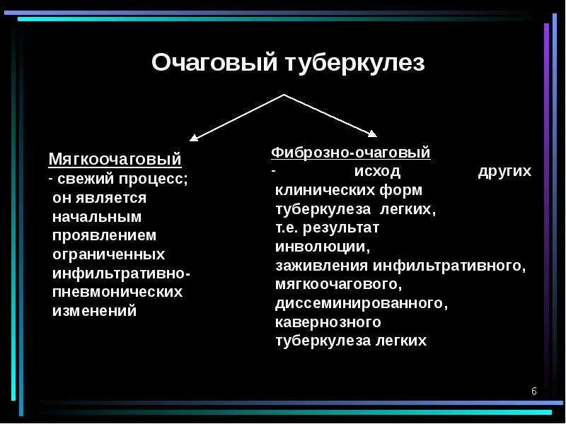 Фазы очагового туберкулеза