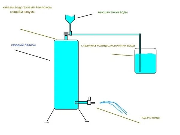 Качать воду воздухом. Вакуумный водяной насос без электричества. Водяной насос из бочки без электричества. Насос Гидротаран схема. Водяной насос Гидротаран схема.