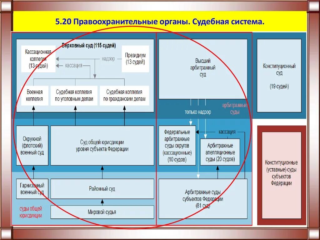 5 правоохранительных органов рф. Структура судов РФ правоохранительные органы. Судебная система и правоохранительные органы РФ. Судебная система РФ схема правоохранительные органы. Иерархия правоохранительных органов.