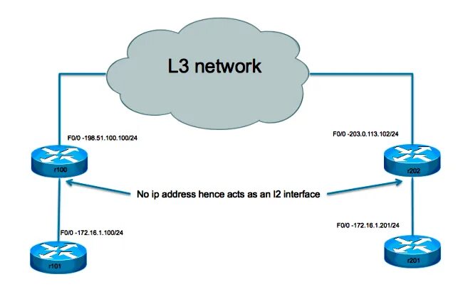 Сеть 3 уровня. Сетевые схемы l2 l3. L2 l3 схема сети. Схемы сети l1 l2 l3. L1, l2, l3 сеть.