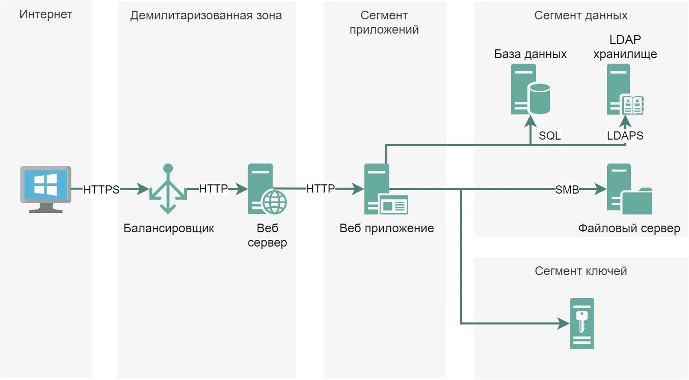 Демилитаризованная зона южная корея. Дмз южная корея. Сегмент сети. Дмз демилитаризованная зона. Демилитаризованная зона северная корея.