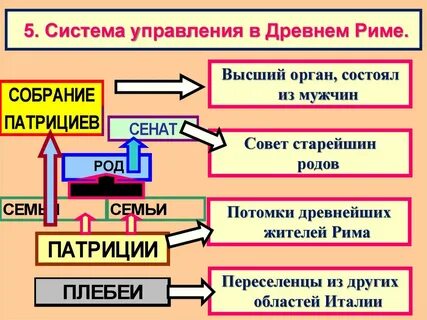 Схема управления древним римом