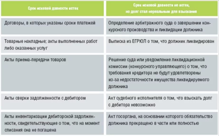 Списание недоимки. Задолженность с истекшим сроком исковой давности это. Списание кредиторской задолженности. Списание долга по сроку исковой давности. Списание дебиторской задолженности.