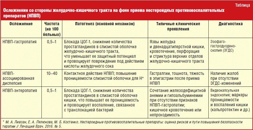 Что такое нпвс что к ним относится. НПВС таблетки нестероидные противовоспалительные. Нестероидных противовоспалительных препаратов для желудка. Прием нестероидных противовоспалительных медикаментов.. Наиболее безопасные НПВС для желудка.