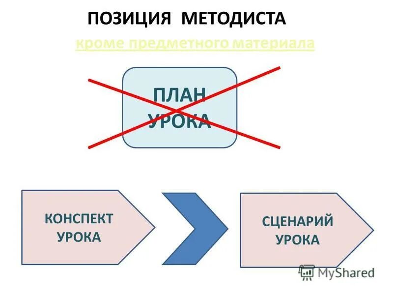 Методист это педагог который. Методист должностные обязанности. Методист должностные обязанности. Должность методиста в детском саду. Обязанности методиста в детском саду.