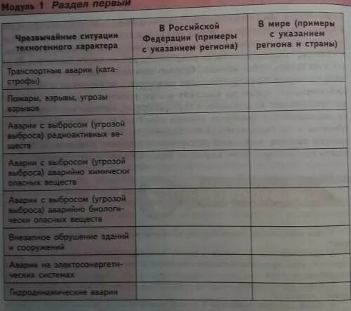 Таблица в дневнике безопасности. Заполните таблицу в дневнике безопасности с помощью. Дневник безопасности. Заполните таблицу в безопасном дневнике. Дневник безопасности составьте таблицу