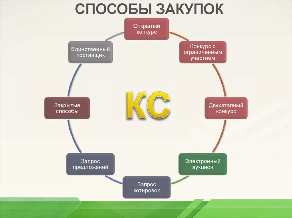 Что значит закупка. Способы закупок. Способы организации закупок. Способы проведения закупок. Способы закупок товара.