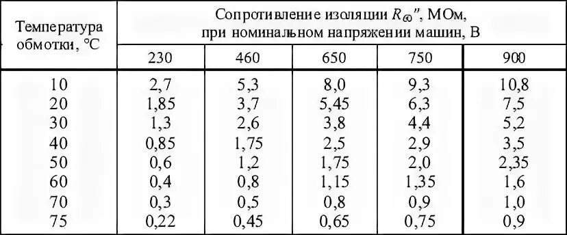 Какое минимальное сопротивление