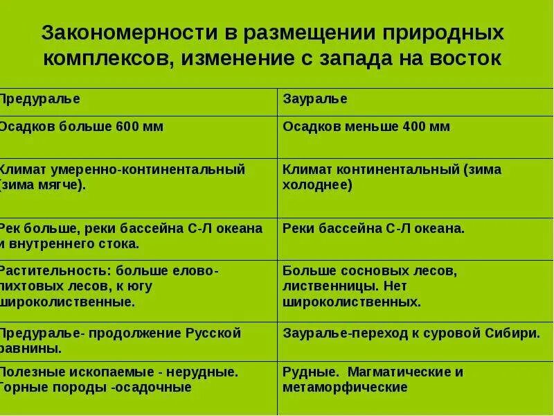 Закономерности природных ресурсов. Предуралье и Зауралье сравнение. Сходства и различия Предуралья и Зауралья. Сравнительная характеристика Предуралья и Зауралья. Рельеф Предуралья и Зауралья таблица.