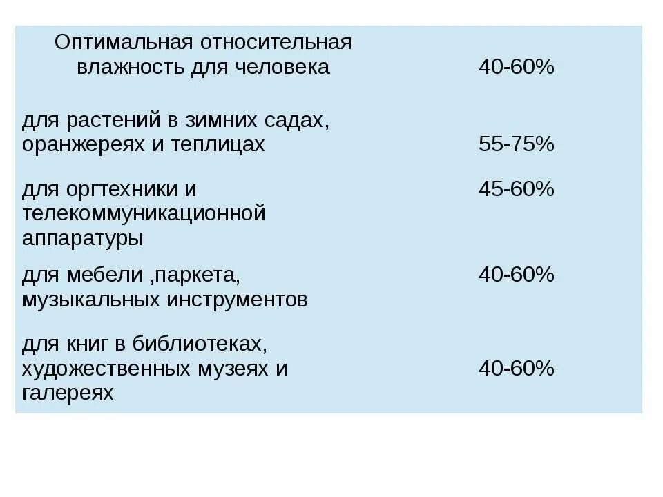 63 влажности. Оптимальная влажность воздуха. Оптимальная влажность для человека. Оптимальная влажность воздуха для человека. Комфортная влажность для человека.