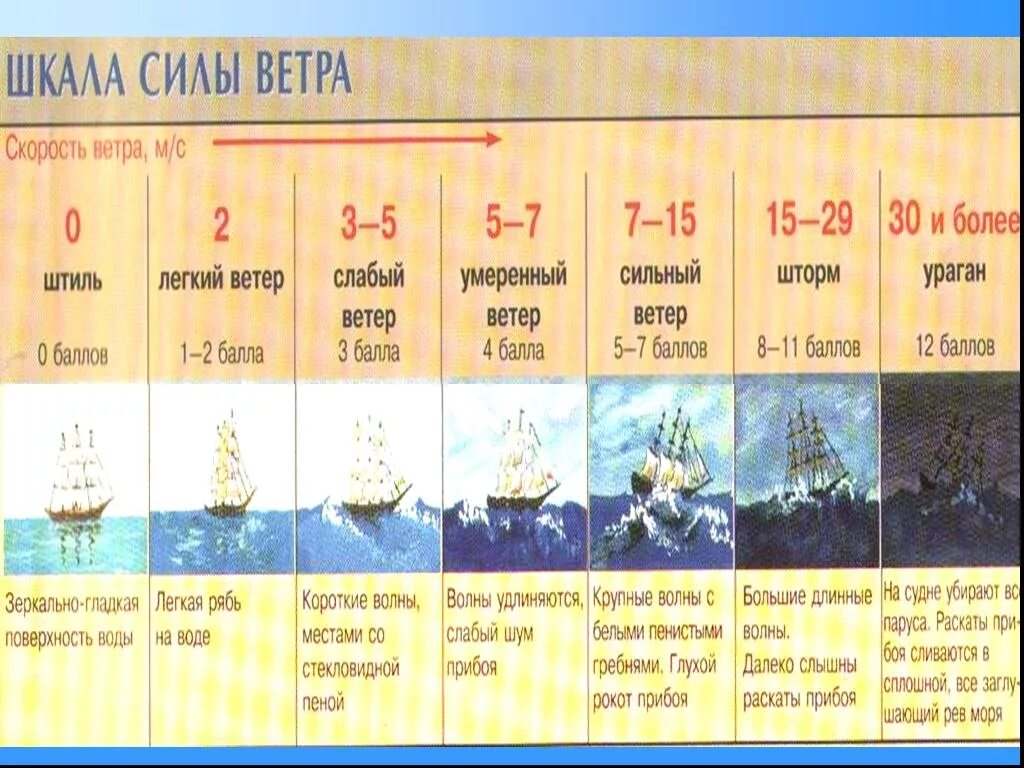 Шкала силы ветра. Шкала силы ветра Бофорта. Сила ветра шкала м/с. Параметры силы ветра. 6 12 ветер